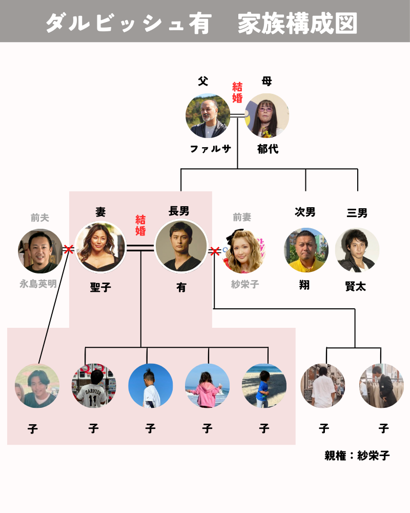 ダルビッシュ有の家族構成図