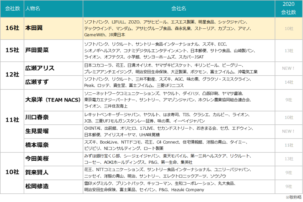 めるるのランキング