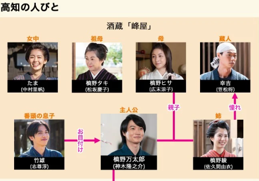 綾野剛の妻佐久間由衣が出演するらんまんの相関図